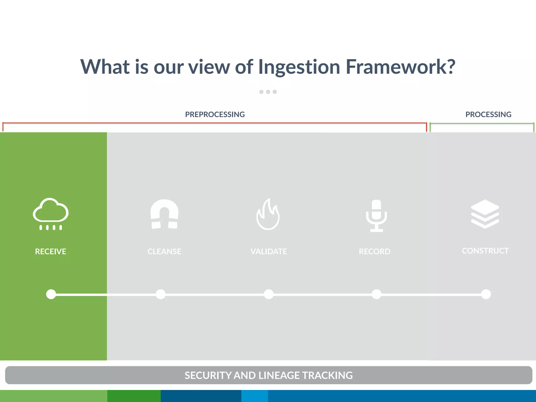 CLEANSE VALIDATERECEIVE CONSTRUCTRECORD
What is our view of Ingestion Framework?
PREPROCESSING PROCESSING
SECURITY AND LINEAGE TRACKING
 