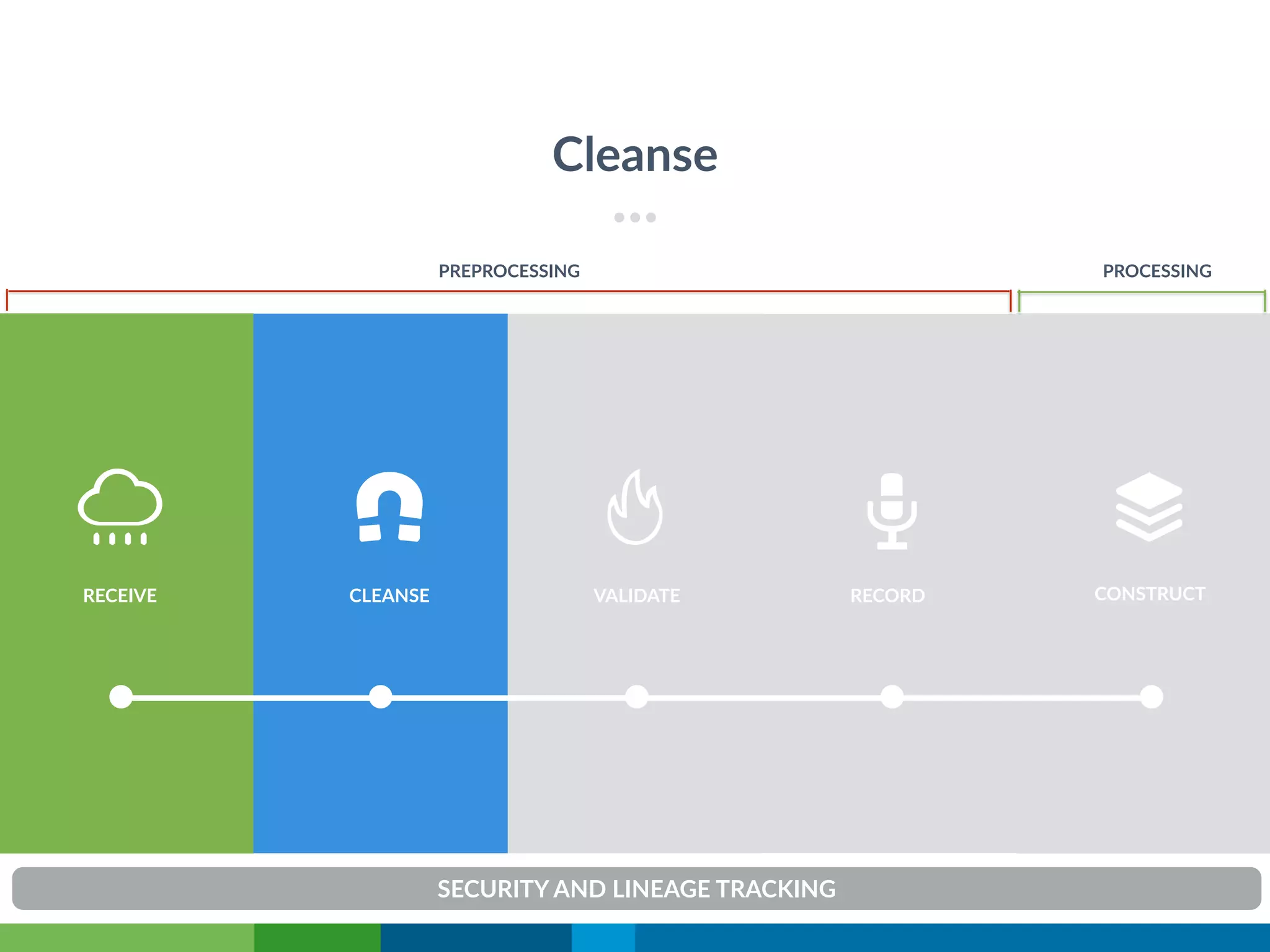 VALIDATERECEIVE CONSTRUCTRECORD
Cleanse
PREPROCESSING PROCESSING
CLEANSE
SECURITY AND LINEAGE TRACKING
 