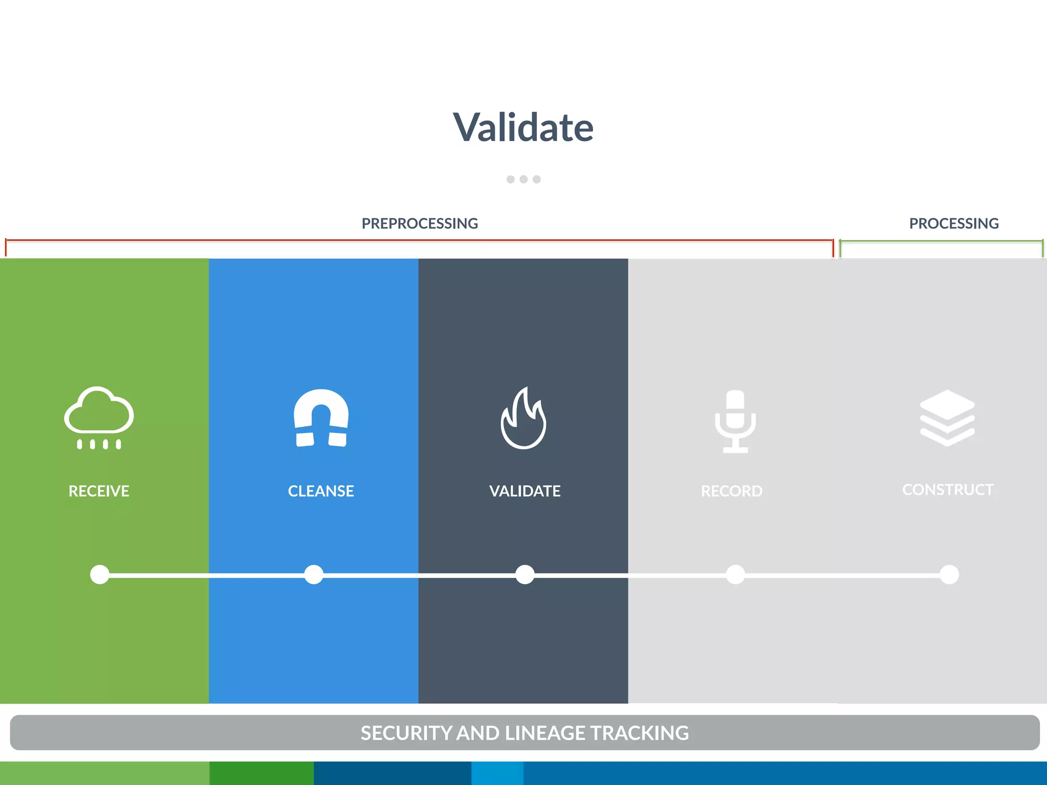 VALIDATERECEIVE CONSTRUCTRECORD
Validate
PREPROCESSING PROCESSING
CLEANSE
SECURITY AND LINEAGE TRACKING
 