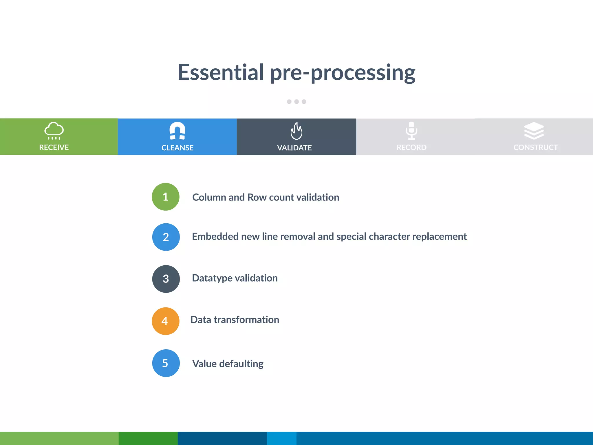 Essential pre-processing
RECORDRECEIVE CLEANSE VALIDATE CONSTRUCT
1
2
3
4
5
Column and Row count validation
Embedded new line removal and special character replacement
Datatype validation
Data transformation
Value defaulting
 