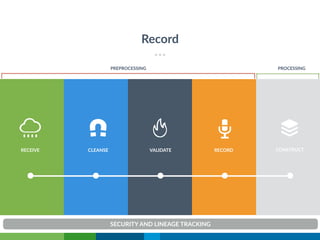 VALIDATERECEIVE CONSTRUCTRECORD
Record
PREPROCESSING PROCESSING
CLEANSE
SECURITY AND LINEAGE TRACKING
 