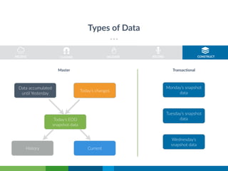 Types of Data
RECORDRECEIVE VALIDATE CONSTRUCT
Data accumulated
until Yesterday
Today’s changes
Today’s EOD
snapshot data
Monday’s snapshot
data
Tuesday’s snapshot
data
Wednesday’s
snapshot data
Master Transactional
History Current
CLEANSE
 