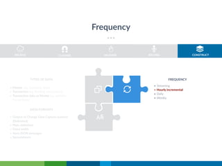 Frequency
RECORDRECEIVE VALIDATE CONSTRUCT
» Master (eg. Customer data)
» Transaction (eg. Banking transactions)
» Transaction data as Master (eg. editable
transactions)
» Output of Change Data Capture systems
(Delimited)
» Plain delimited
» Fixed width
» Avro-JSON messages
» Spreadsheets
DATA FORMATS
TYPES OF DATA
» Streaming
» Hourly incremental
» Daily
» Weekly
FREQUENCY
CLEANSE
 