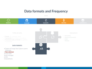 Data formats and Frequency
RECORDRECEIVE VALIDATE CONSTRUCT
» Master (eg. Customer data)
» Transaction (eg. Banking transactions)
» Transaction data as Master (eg. editable
transactions)
DATA FORMATS
TYPES OF DATA
» Streaming
» Hourly incremental
» Daily
» Weekly
FREQUENCY
CLEANSE
» Output of Change Data Capture systems
(Delimited)
» Plain delimited
» Fixed width
» Avro messages
» XML
» Spreadsheets
 