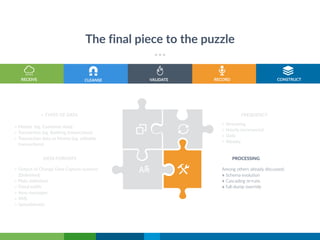 The final piece to the puzzle
RECORDRECEIVE VALIDATE CONSTRUCT
» Master (eg. Customer data)
» Transaction (eg. Banking transactions)
» Transaction data as Master (eg. editable
transactions)
DATA FORMATS
» Streaming
» Hourly incremental
» Daily
» Weekly
FREQUENCY
Among others already discussed,
» Schema evolution
» Cascading re-runs
» full-dump override
PROCESSING
» TYPES OF DATA
CLEANSE
» Output of Change Data Capture systems
(Delimited)
» Plain delimited
» Fixed width
» Avro messages
» XML
» Spreadsheets
 