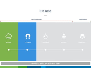 VALIDATERECEIVE CONSTRUCTRECORD
Cleanse
PREPROCESSING PROCESSING
CLEANSE
SECURITY AND LINEAGE TRACKING
 