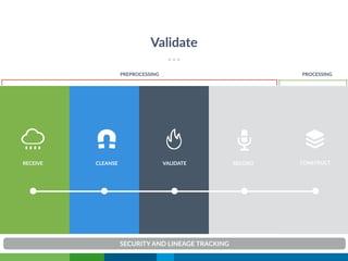 VALIDATERECEIVE CONSTRUCTRECORD
Validate
PREPROCESSING PROCESSING
CLEANSE
SECURITY AND LINEAGE TRACKING
 