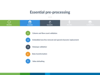 Essential pre-processing
RECORDRECEIVE CLEANSE VALIDATE CONSTRUCT
1
2
3
4
5
Column and Row count validation
Embedded new line removal and special character replacement
Datatype validation
Data transformation
Value defaulting
 