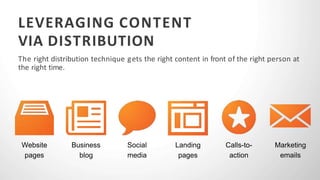 LEVERAGING CONTENT
VIA DISTRIBUTION
The right distribution technique gets the right content in front of the right person a...