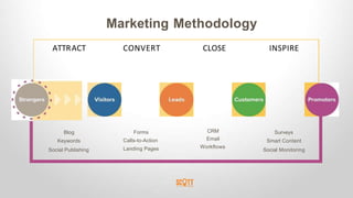 Marketing Methodology
ATTRACT CONVERT CLOSE INSPIRE
Blog
Keywords
Social Publishing
Forms
Calls-to-Action
Landing Pages
CR...