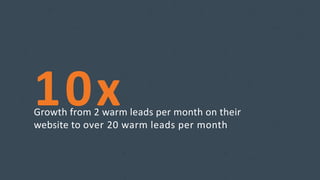 10xGrowth from 2 warm leads per month on their
website to over 20 warm leads per month
 