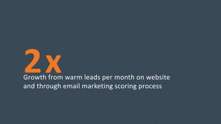 2xGrowth from warm leads per month on website
and through email marketing scoring process
 