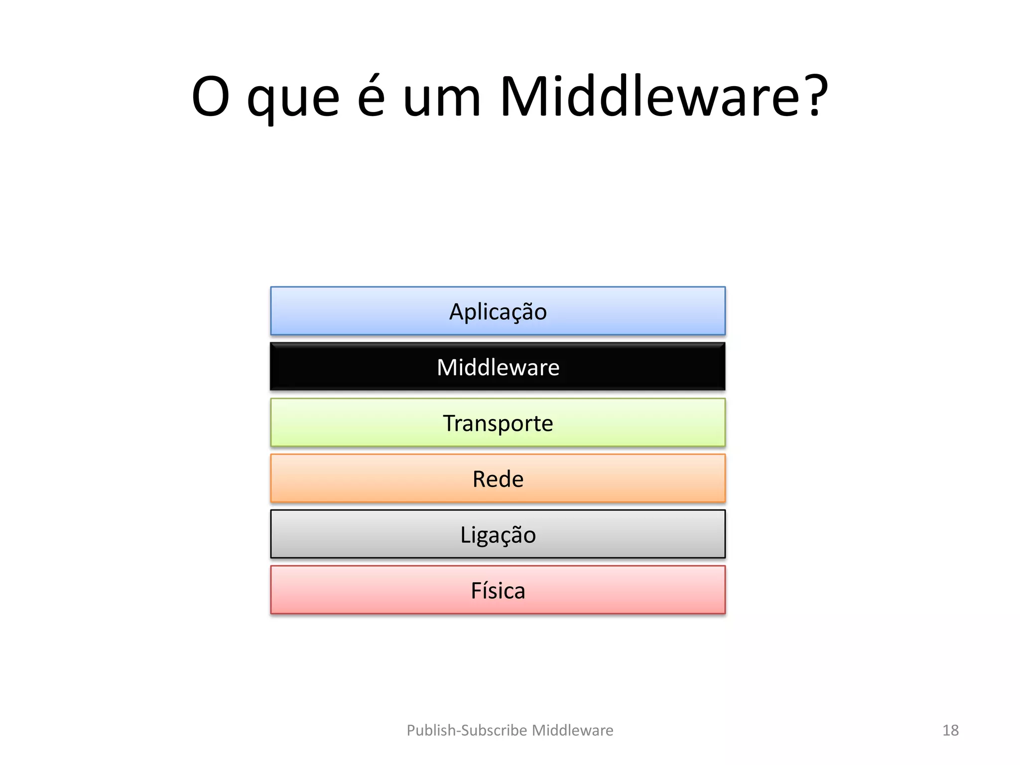 O que é um Middleware?


            Aplicação

           Middleware

           Transporte

               Rede

              Ligação

               Física




       Publish-Subscribe Middleware   18
 