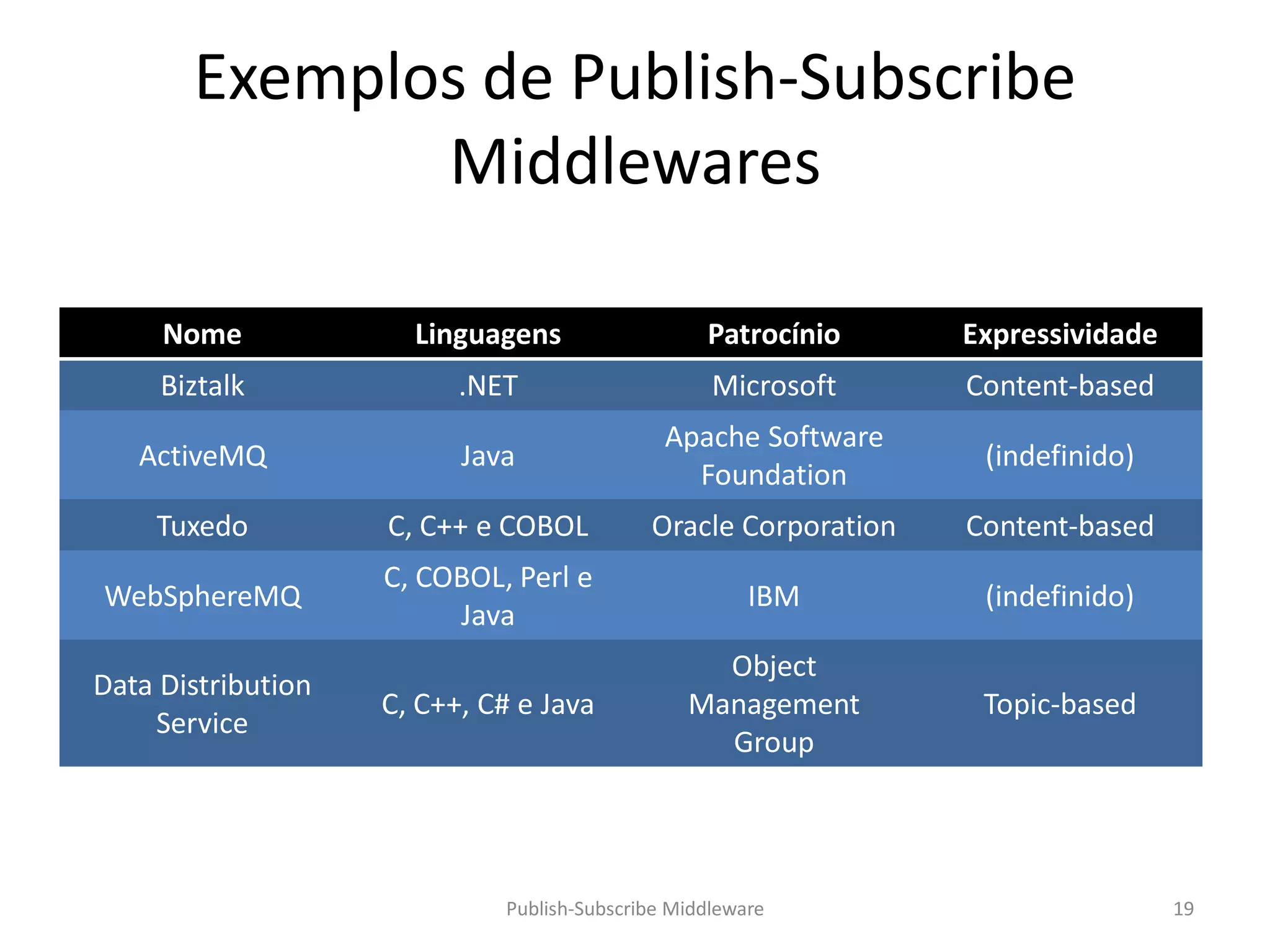 Exemplos de Publish-Subscribe
              Middlewares

     Nome             Linguagens                  Patrocínio     Expressividade
     Biztalk              .NET                     Microsoft     Content-based
                                              Apache Software
   ActiveMQ               Java                                    (indefinido)
                                                Foundation
    Tuxedo          C, C++ e COBOL          Oracle Corporation   Content-based
                    C, COBOL, Perl e
WebSphereMQ                                            IBM        (indefinido)
                         Java
                                                  Object
Data Distribution
                    C, C++, C# e Java           Management        Topic-based
    Service
                                                  Group




                             Publish-Subscribe Middleware                         19
 