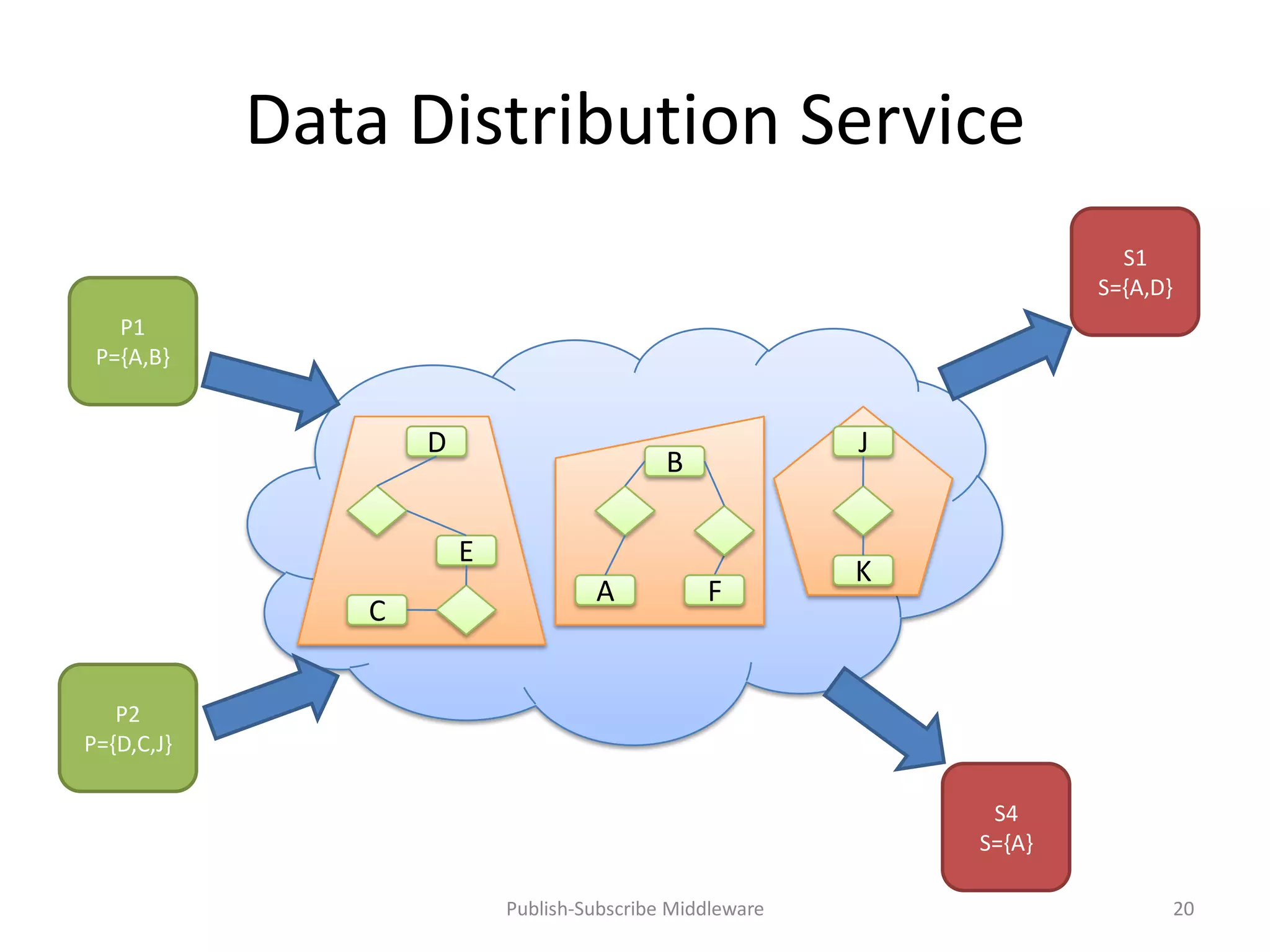 Data Distribution Service
                                                                        S1
                                                                      S={A,D}
   P1
 P={A,B}


                   D                                      J
                                            B

                       E
                                                          K
                                    A           F
               C


   P2
P={D,C,J}

                                                               S4
                                                              S={A}

                           Publish-Subscribe Middleware                         20
 