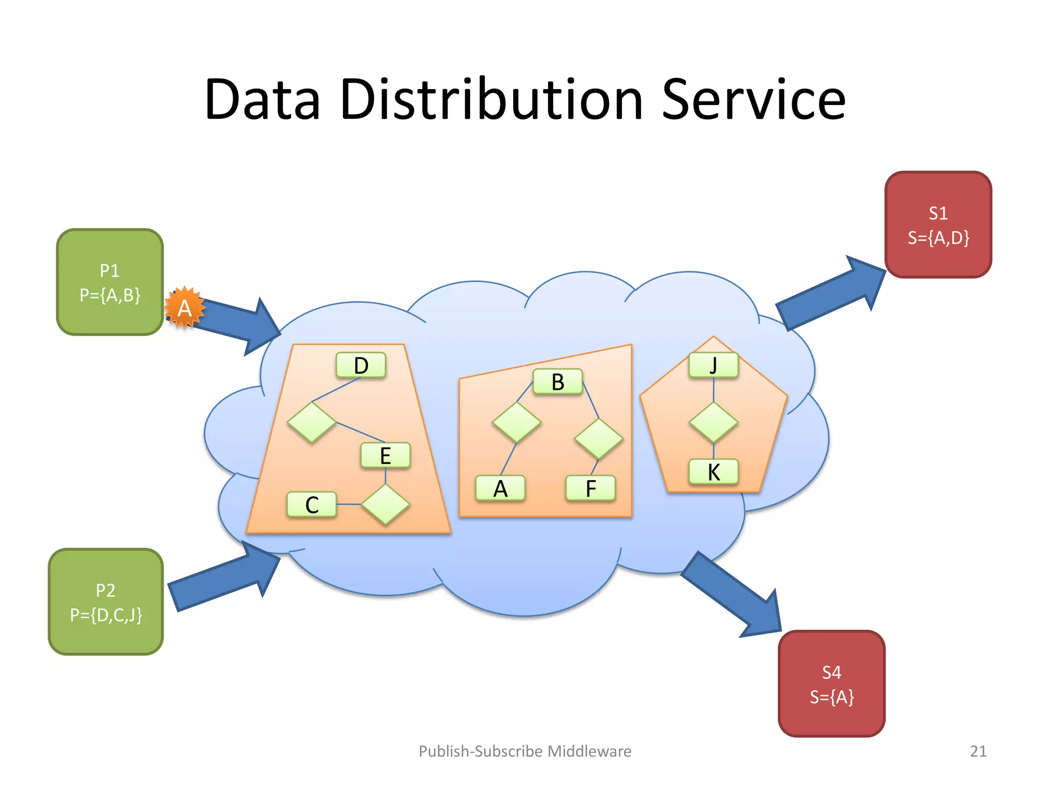 Data Distribution Service
                                                                            S1
                                                                          S={A,D}
   P1
 P={A,B}
            A

                       D                                      J
                                                B

                           E
                                                              K
                                        A           F
                   C


   P2
P={D,C,J}

                                                                   S4
                                                                  S={A}

                               Publish-Subscribe Middleware                         21
 