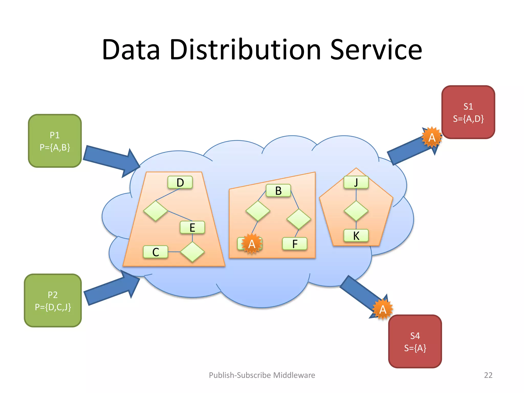 Data Distribution Service
                                                                                S1
                                                                              S={A,D}
   P1                                                                     A
 P={A,B}


                   D                                      J
                                            B

                       E
                                                          K
                                    A
                                    A           F
               C


   P2
P={D,C,J}                                                     A
                                                                   S4
                                                                  S={A}

                           Publish-Subscribe Middleware                                 22
 