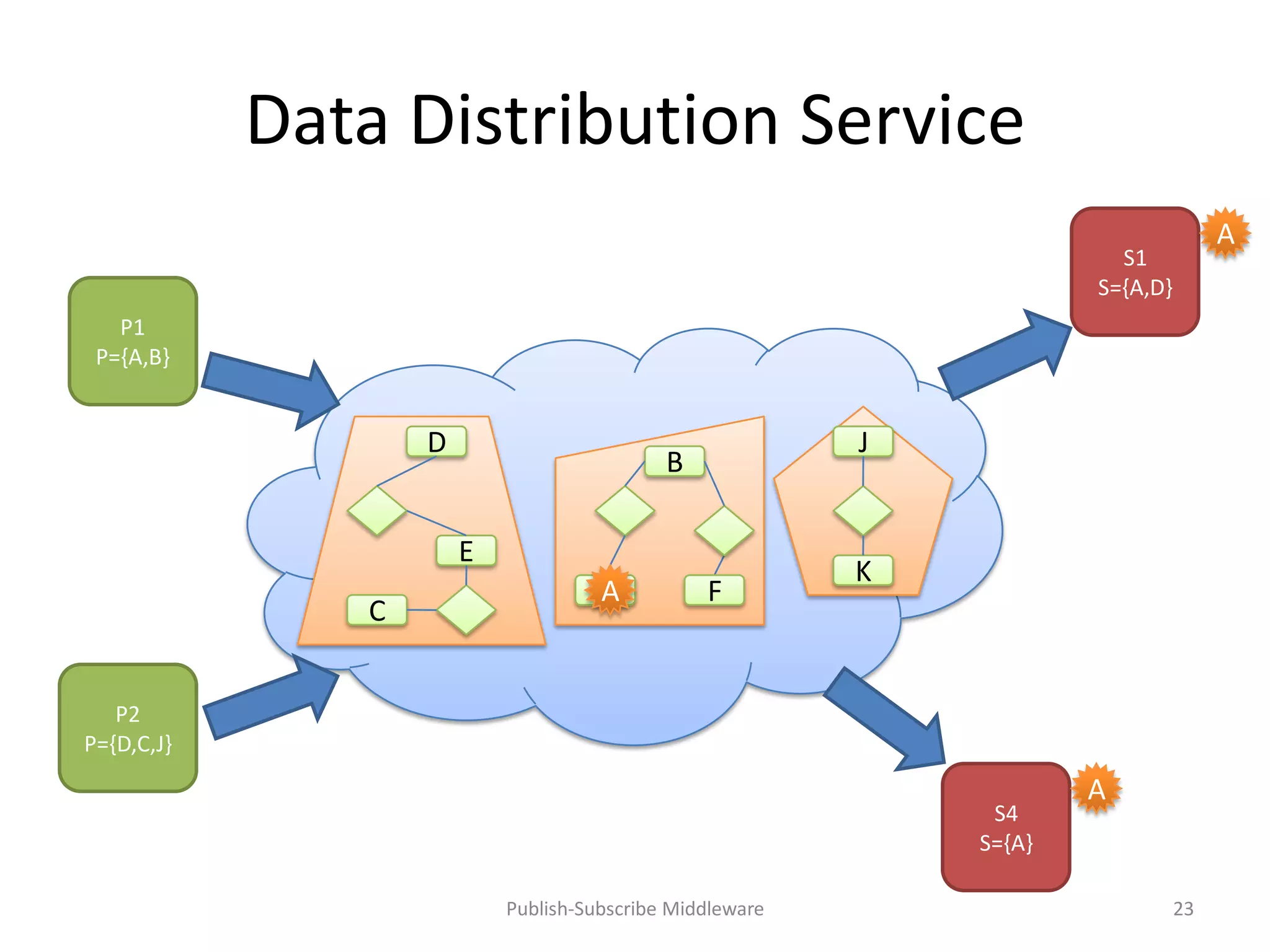 Data Distribution Service
                                                                                     A
                                                                        S1
                                                                      S={A,D}
   P1
 P={A,B}


                   D                                      J
                                            B

                       E
                                                          K
                                    A
                                    A           F
               C


   P2
P={D,C,J}
                                                                      A
                                                               S4
                                                              S={A}

                           Publish-Subscribe Middleware                         23
 