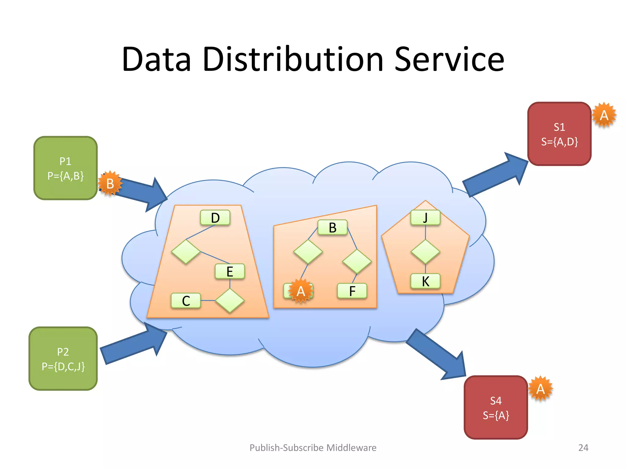 Data Distribution Service
                                                                                         A
                                                                            S1
                                                                          S={A,D}
   P1
 P={A,B}
            B

                       D                                      J
                                                B

                           E
                                                              K
                                        A
                                        A           F
                   C


   P2
P={D,C,J}
                                                                          A
                                                                   S4
                                                                  S={A}

                               Publish-Subscribe Middleware                         24
 
