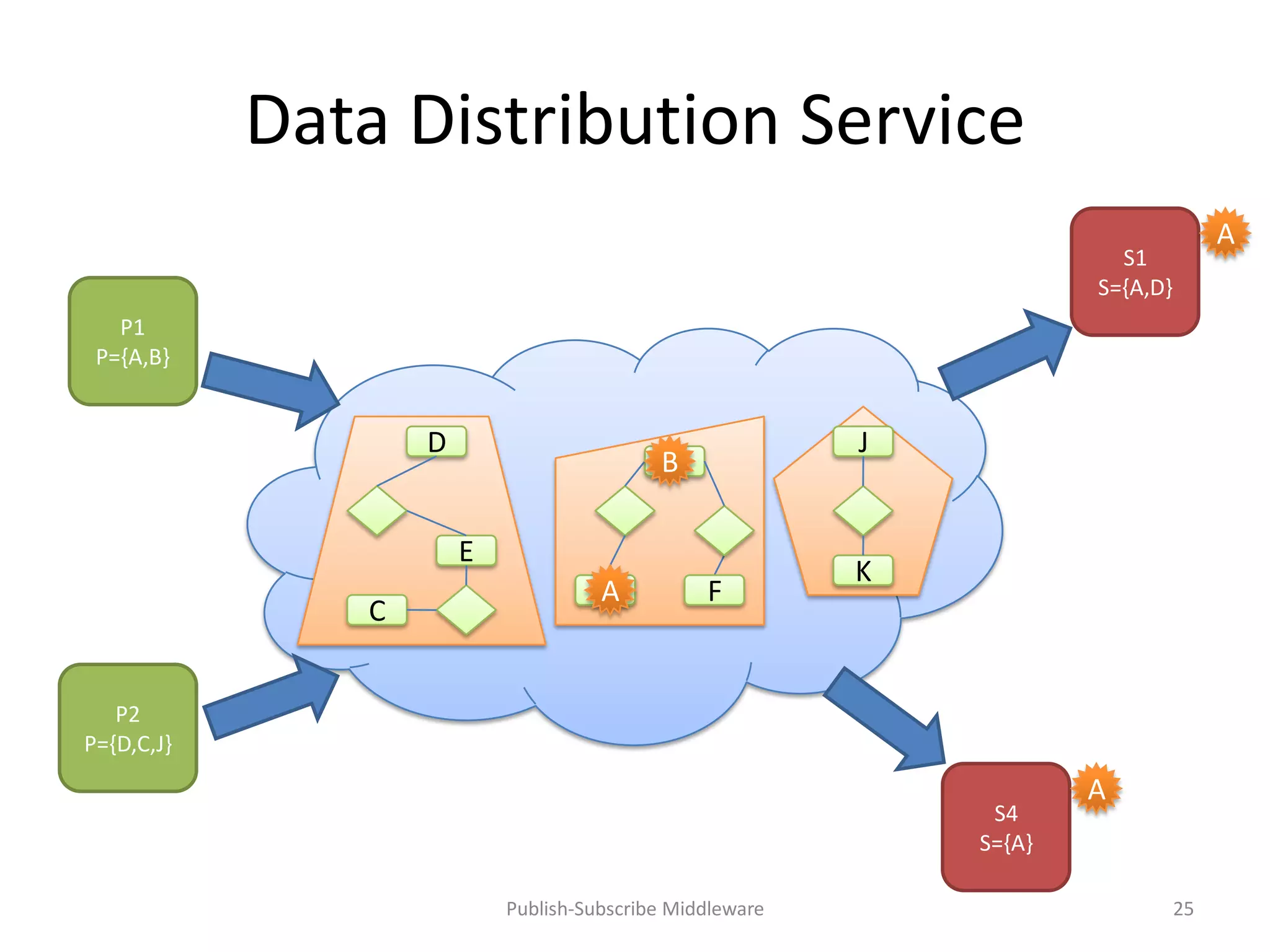 Data Distribution Service
                                                                                     A
                                                                        S1
                                                                      S={A,D}
   P1
 P={A,B}


                   D                                      J
                                           B
                                           B

                       E
                                                          K
                                    A
                                    A           F
               C


   P2
P={D,C,J}
                                                                      A
                                                               S4
                                                              S={A}

                           Publish-Subscribe Middleware                         25
 