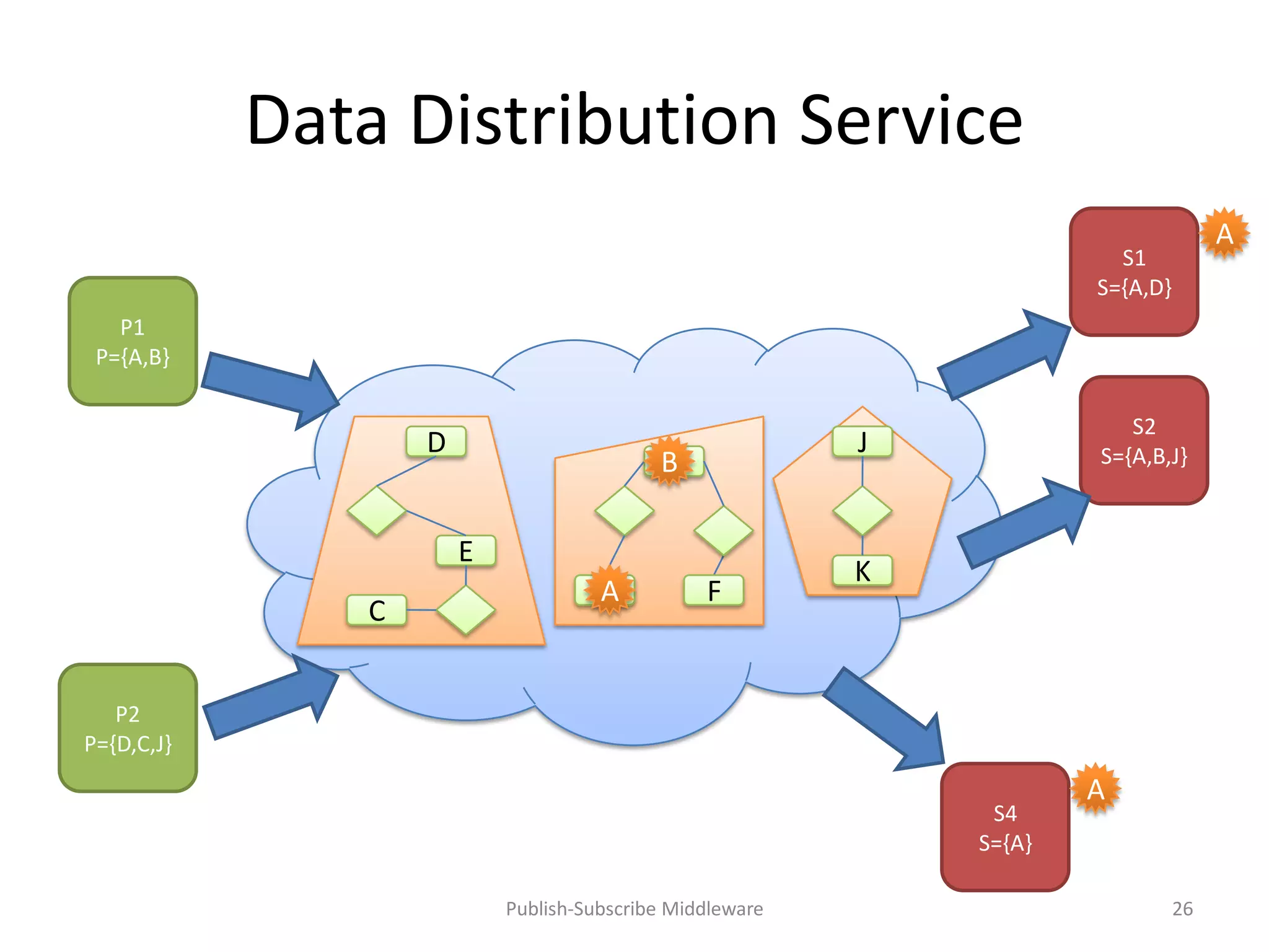 Data Distribution Service
                                                                                     A
                                                                        S1
                                                                      S={A,D}
   P1
 P={A,B}

                                                                         S2
                   D                                      J           S={A,B,J}
                                           B
                                           B

                       E
                                                          K
                                    A
                                    A           F
               C


   P2
P={D,C,J}
                                                                      A
                                                               S4
                                                              S={A}

                           Publish-Subscribe Middleware                         26
 