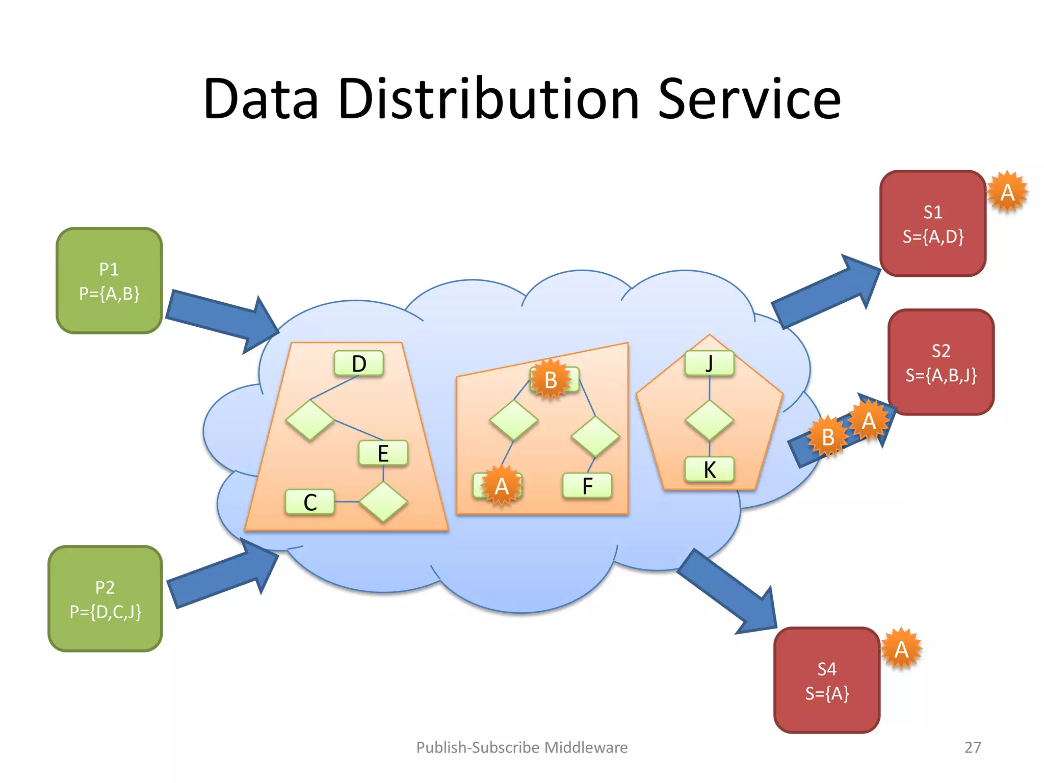 Data Distribution Service
                                                                                         A
                                                                            S1
                                                                          S={A,D}
   P1
 P={A,B}

                                                                             S2
                   D                                      J               S={A,B,J}
                                           B
                                           B
                                                                      A
                                                               B
                       E
                                                          K
                                    A
                                    A           F
               C


   P2
P={D,C,J}
                                                                          A
                                                               S4
                                                              S={A}

                           Publish-Subscribe Middleware                             27
 