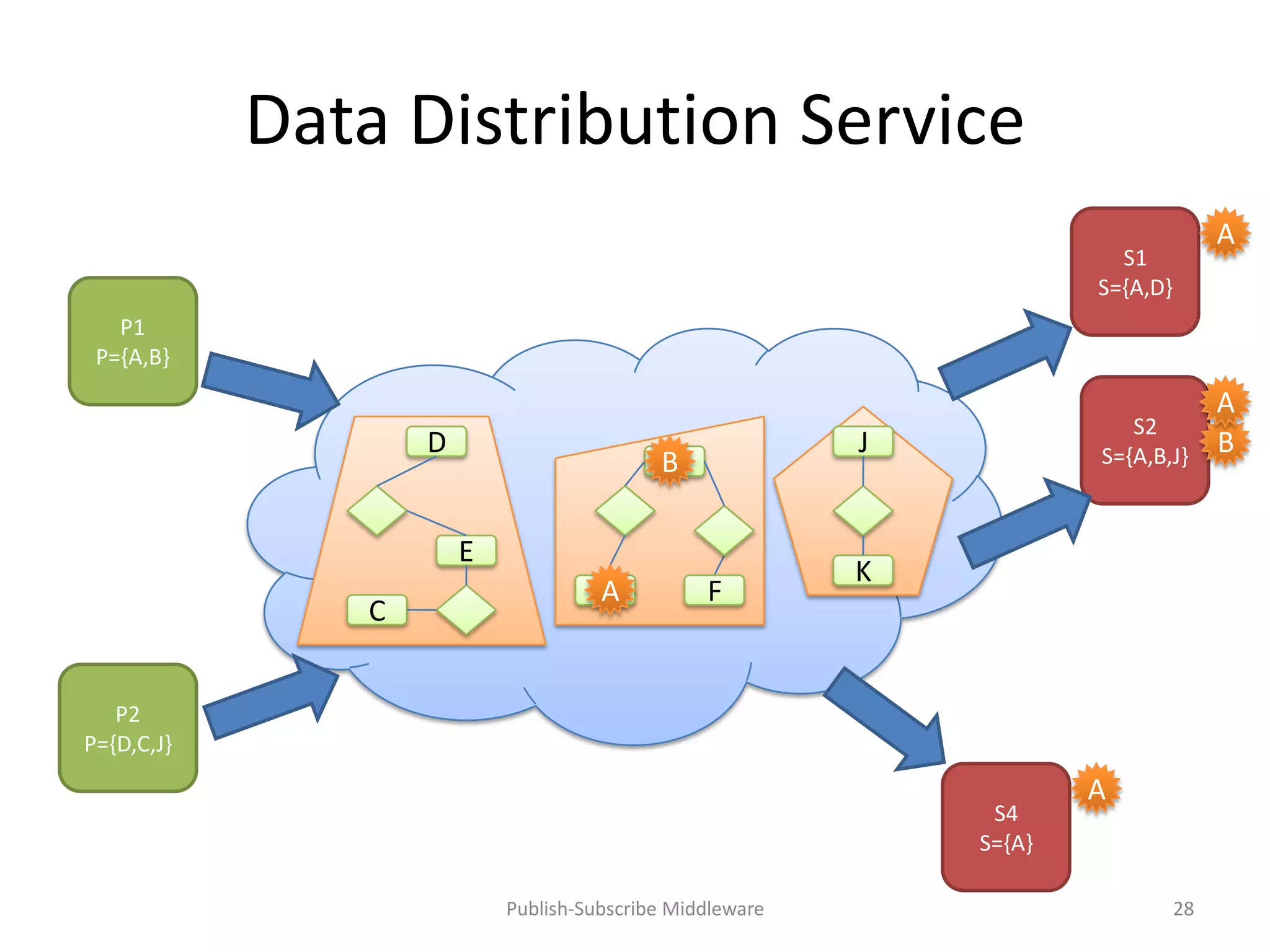 Data Distribution Service
                                                                                     A
                                                                        S1
                                                                      S={A,D}
   P1
 P={A,B}
                                                                                     A
                                                                         S2
                   D                                      J           S={A,B,J}      B
                                           B
                                           B

                       E
                                                          K
                                    A
                                    A           F
               C


   P2
P={D,C,J}
                                                                      A
                                                               S4
                                                              S={A}

                           Publish-Subscribe Middleware                         28
 