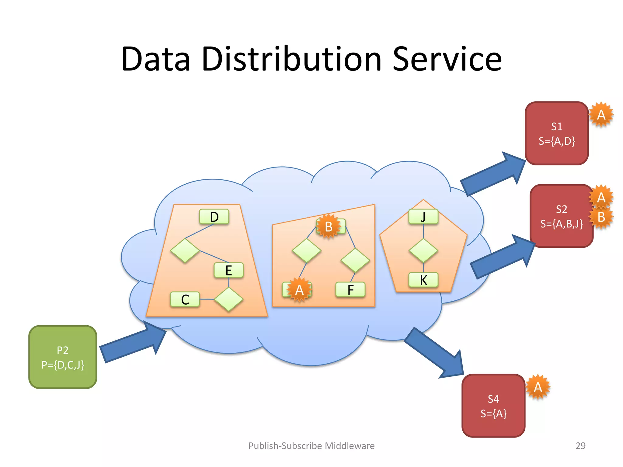 Data Distribution Service
                                                                                     A
                                                                        S1
                                                                      S={A,D}



                                                                                     A
                                                                         S2
                   D                                      J           S={A,B,J}      B
                                           B
                                           B

                       E
                                                          K
                                    A
                                    A           F
               C


   P2
P={D,C,J}
                                                                      A
                                                               S4
                                                              S={A}

                           Publish-Subscribe Middleware                         29
 