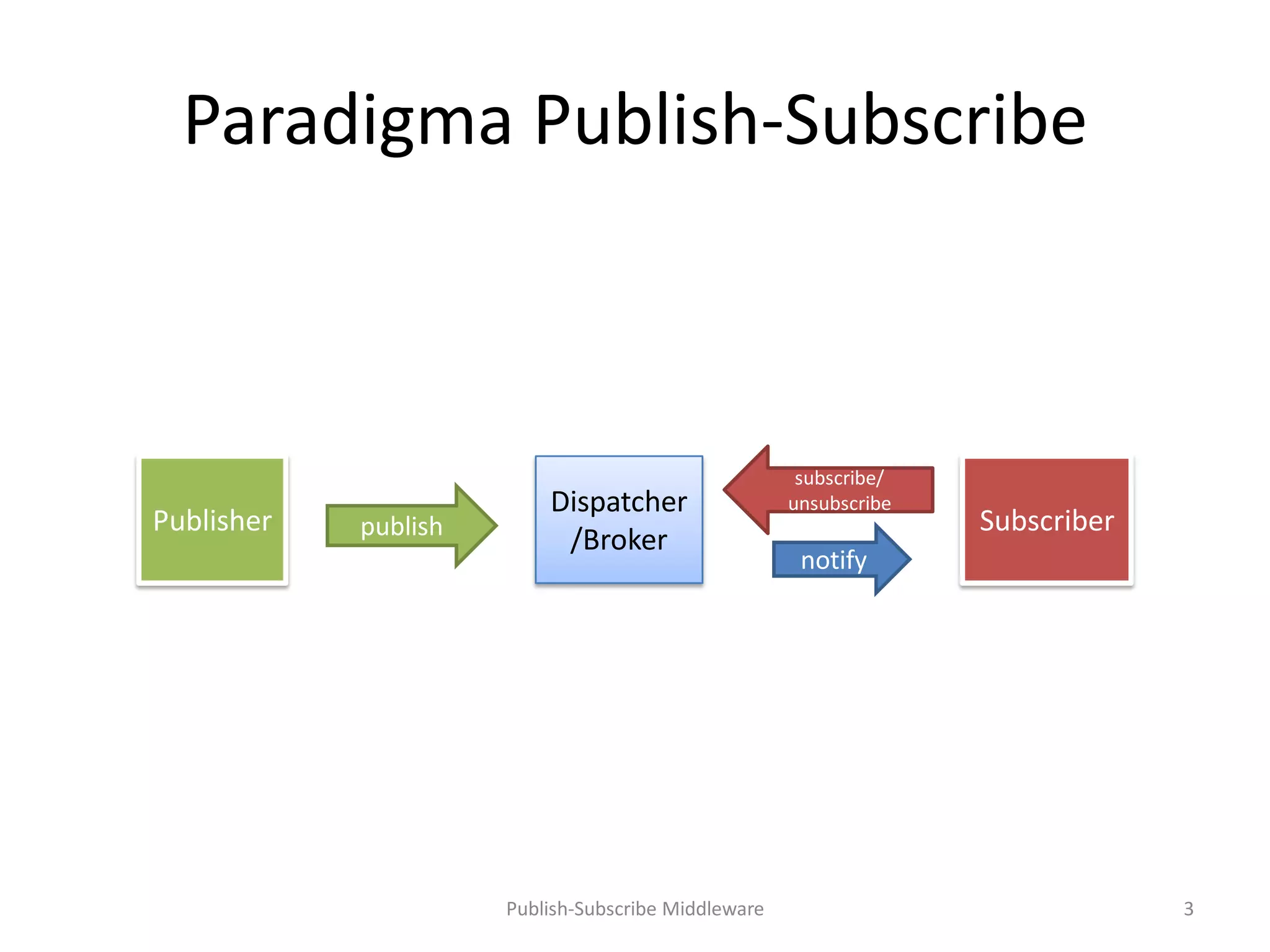 Paradigma Publish-Subscribe



                                                      subscribe/
                          Dispatcher                 unsubscribe
Publisher   publish                                                Subscriber
                           /Broker
                                                      notify




                      Publish-Subscribe Middleware                              3
 