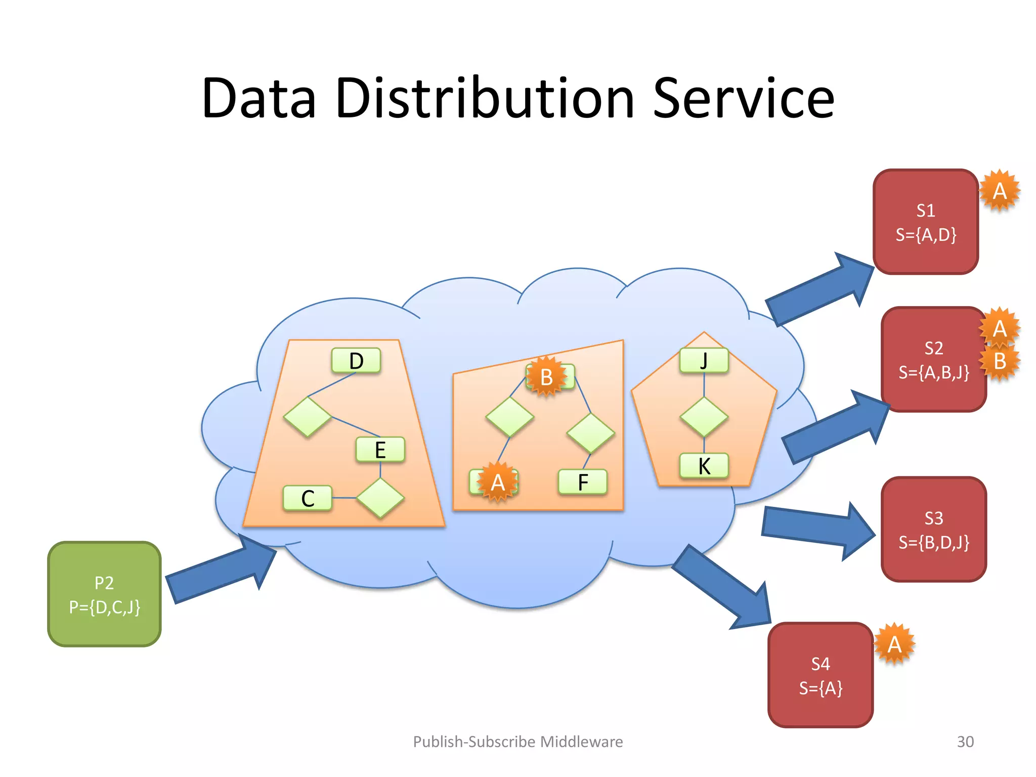 Data Distribution Service
                                                                                     A
                                                                        S1
                                                                      S={A,D}



                                                                                     A
                                                                         S2
                   D                                      J           S={A,B,J}      B
                                           B
                                           B

                       E
                                                          K
                                    A
                                    A           F
               C
                                                                         S3
                                                                      S={B,D,J}

   P2
P={D,C,J}
                                                                      A
                                                               S4
                                                              S={A}

                           Publish-Subscribe Middleware                         30
 