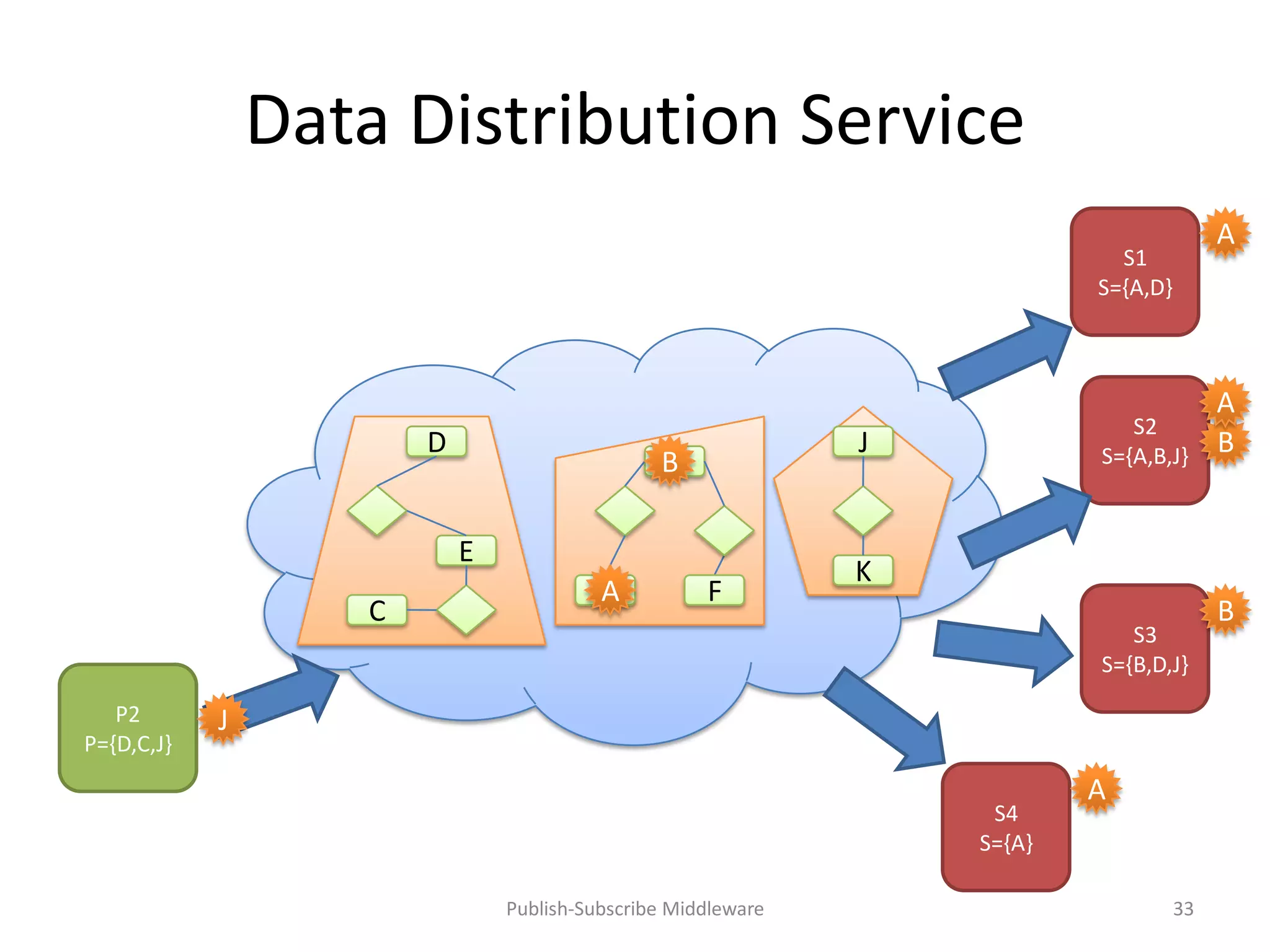 Data Distribution Service
                                                                                         A
                                                                            S1
                                                                          S={A,D}



                                                                                         A
                                                                             S2
                       D                                      J           S={A,B,J}      B
                                               B
                                               B

                           E
                                                              K
                                        A
                                        A           F
                   C                                                                     B
                                                                             S3
                                                                          S={B,D,J}

   P2       J
P={D,C,J}
                                                                          A
                                                                   S4
                                                                  S={A}

                               Publish-Subscribe Middleware                         33
 