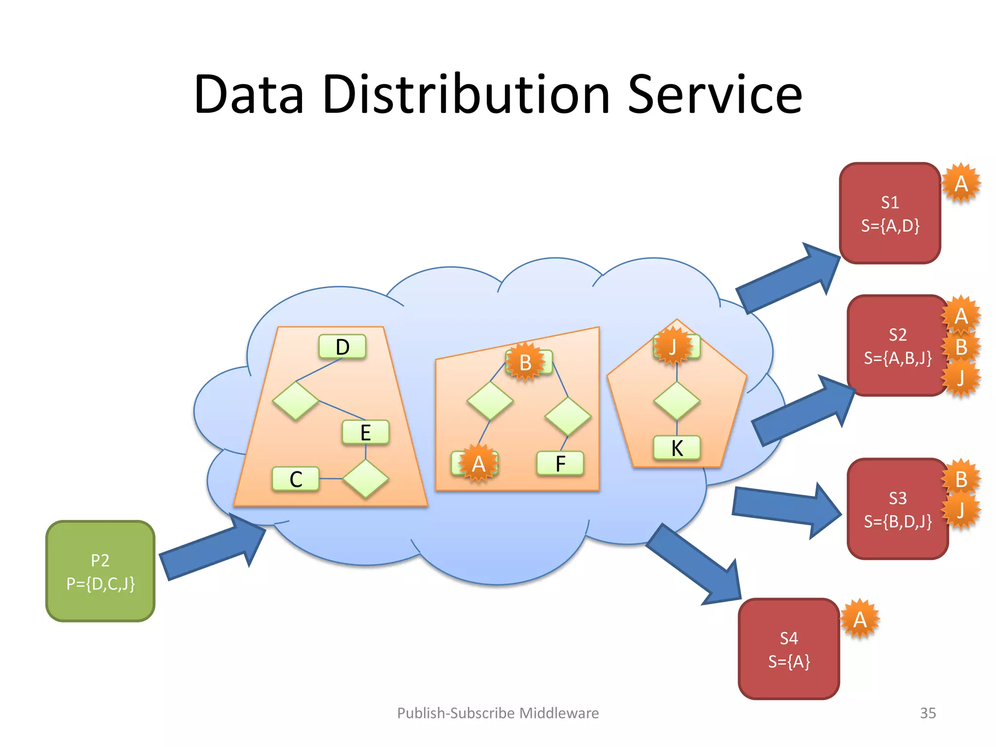 Data Distribution Service
                                                                                      A
                                                                         S1
                                                                       S={A,D}



                                                                                      A
                                                                          S2
                   D                                      JJ           S={A,B,J}      B
                                           B
                                           B
                                                                                      J

                       E
                                                          K
                                    A
                                    A           F
               C                                                                      B
                                                                          S3
                                                                       S={B,D,J}      J
   P2
P={D,C,J}
                                                                       A
                                                                S4
                                                               S={A}

                           Publish-Subscribe Middleware                          35
 