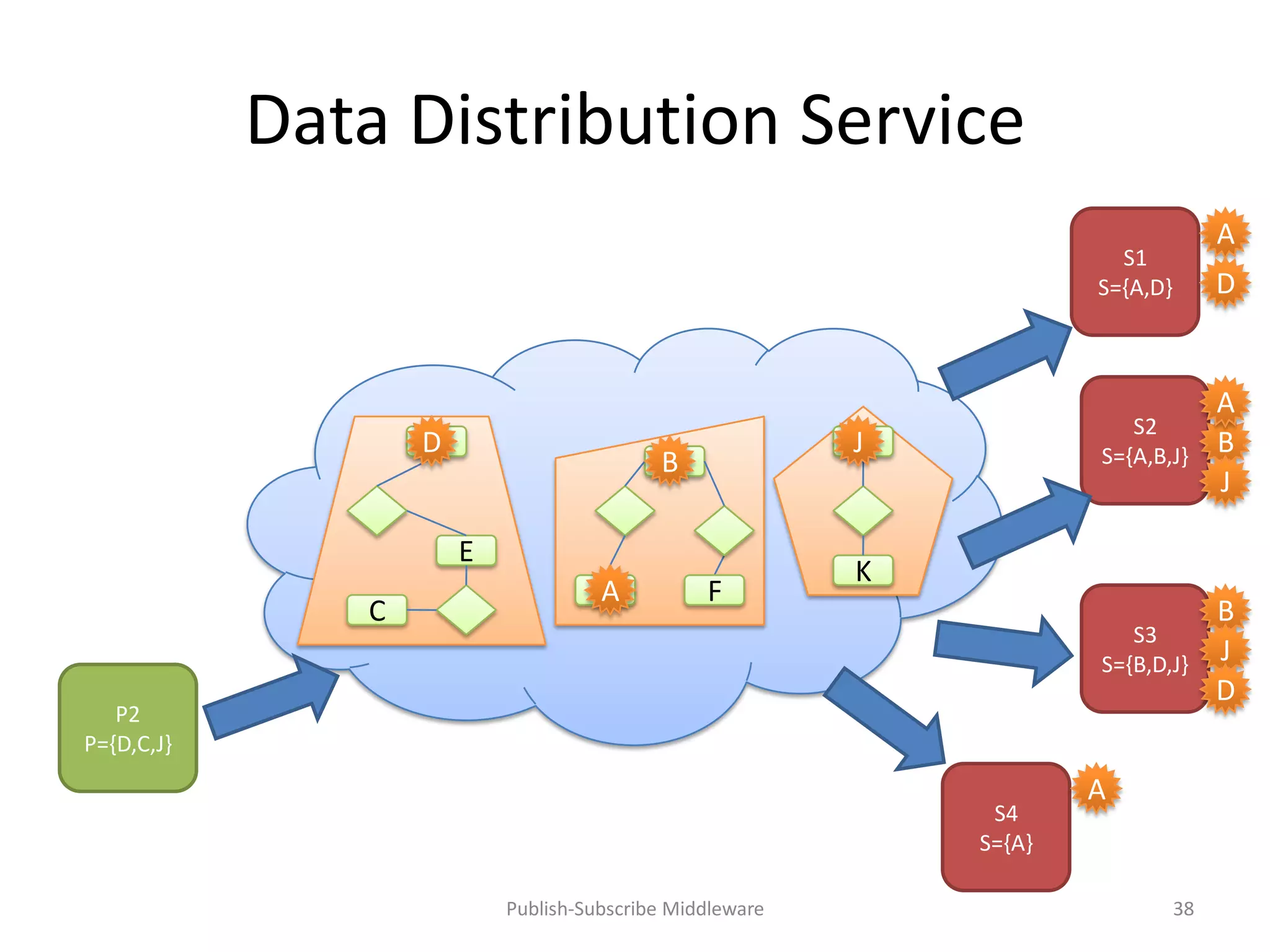 Data Distribution Service
                                                                                      A
                                                                         S1
                                                                       S={A,D}        D


                                                                                      A
                                                                          S2
                   D
                   D                                      JJ           S={A,B,J}      B
                                           B
                                           B
                                                                                      J

                       E
                                                          K
                                    A
                                    A           F
               C                                                                      B
                                                                          S3
                                                                       S={B,D,J}      J
                                                                                      D
   P2
P={D,C,J}
                                                                       A
                                                                S4
                                                               S={A}

                           Publish-Subscribe Middleware                          38
 
