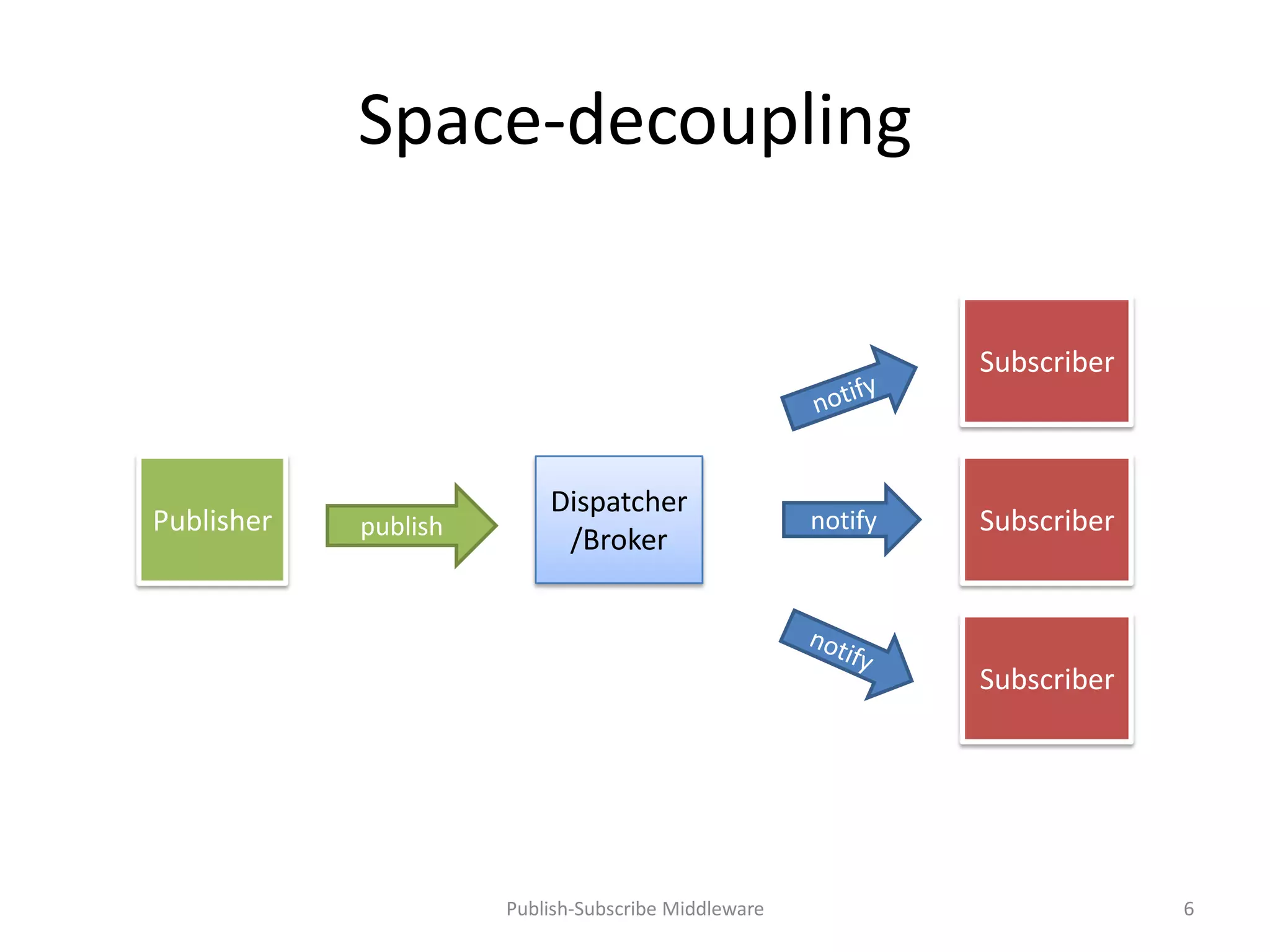 Space-decoupling

                                                              Subscriber



                          Dispatcher
Publisher   publish                                  notify   Subscriber
                           /Broker



                                                              Subscriber




                      Publish-Subscribe Middleware                         6
 