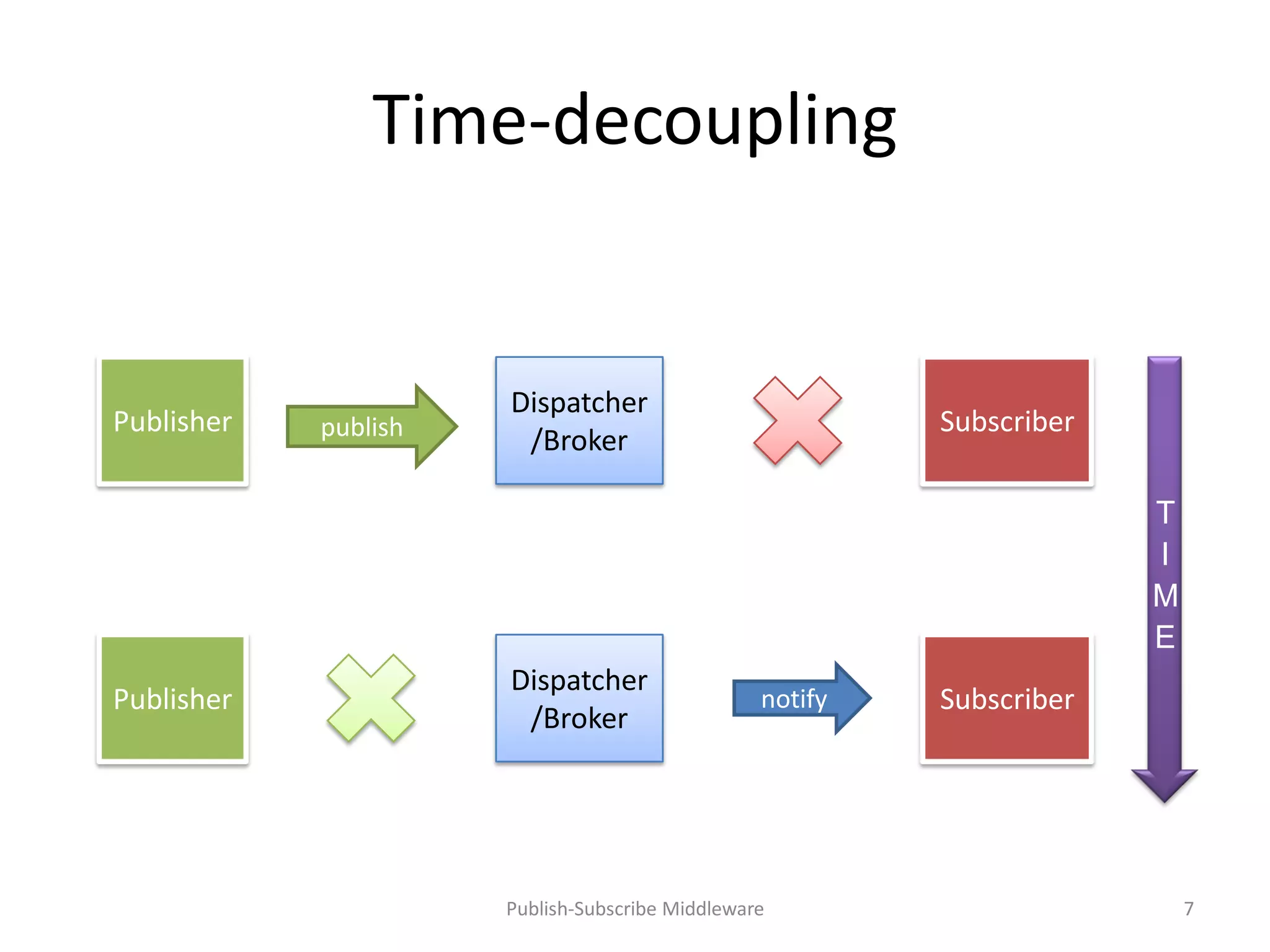 Time-decoupling


                      Dispatcher
Publisher   publish                                       Subscriber
                       /Broker

                                                                       T
                                                                       I
                                                                       M
                                                                       E
                      Dispatcher
Publisher                                        notify   Subscriber
                       /Broker




                      Publish-Subscribe Middleware                         7
 