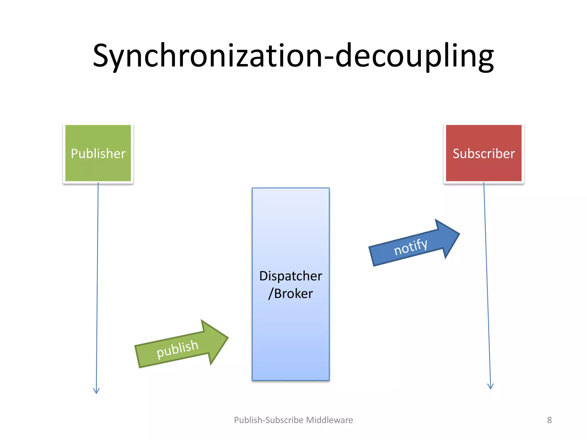 Synchronization-decoupling

Publisher                                  Subscriber




                 Dispatcher
                  /Broker




            Publish-Subscribe Middleware                8
 