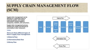 SUPPLY CHAIN MANAGEMENT FLOW
(SCM)
Supply chain management can be
defined as a systematic flow of
materials, goods, and related
information among suppliers,
companies, retailers, and consumers.
Supply chain management process
involves the supply and demand of
commodity in your restaurant.
TYPES:
There are three different types of
flow in supply chain management
1.Material flow
2.Information/Data flow
3.Money flow
 