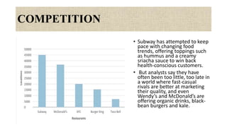 COMPETITION
• Subway has attempted to keep
pace with changing food
trends, offering toppings such
as hummus and a creamy
sriacha sauce to win back
health-conscious customers.
• But analysts say they have
often been too little, too late in
a world where fast-casual
rivals are better at marketing
their quality, and even
Wendy’s and McDonald’s are
offering organic drinks, black-
bean burgers and kale.
 