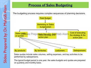 Slides
Prepared
by:
Dr.
Mahtab
Alam Process of Sales Budgeting
 
