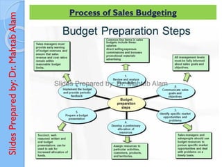 Slides
Prepared
by:
Dr.
Mahtab
Alam Process of Sales Budgeting
 