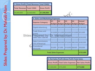 Slides
Prepared
by:
Dr.
Mahtab
Alam
Expense Category
Q1
Budget
Q2
Budget
Q3
Budget
Q4
Budget
Annual
Budget
Digital Advertising $30,000 $40,000 $50,000 $60,000 $180,000
Trade Shows and
Events
$10,000 $15,000 $20,000 $10,000 $55,000
Sales Team Salaries $50,000 $50,000 $50,000 $50,000 $200,000
Sales Commissions
(5% of Revenue)
$50,000 $60,000 $70,000 $80,000 $260,000
Promotional
Discounts
$5,000 $7,000 $10,000 $8,000 $30,000
$725,000
4. Sales and Marketing Expenses
Total Sales Expenses
Gross Profit Total Sales Expenses Net Sales Profit
$1,500,000 $725,000 $775,000
5. Net Sales Profit (Gross Profit-Total Sales
Total Revenue Total COGS Gross Profit
$4,060,000 $2,560,000 $1,500,000
3. Gross Profit (Total Revenue-Total COGS)
 