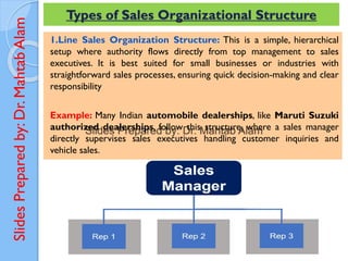 Slides
Prepared
by:
Dr.
Mahtab
Alam Types of Sales Organizational Structure
1.Line Sales Organization Structure: This is a simple, hierarchical
setup where authority flows directly from top management to sales
executives. It is best suited for small businesses or industries with
straightforward sales processes, ensuring quick decision-making and clear
responsibility
Example: Many Indian automobile dealerships, like Maruti Suzuki
authorized dealerships, follow this structure, where a sales manager
directly supervises sales executives handling customer inquiries and
vehicle sales.
 