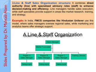 Slides
Prepared
by:
Dr.
Mahtab
Alam
2.Line & Staff Sales Organization structure: It combines direct
authority (line) with specialized advisory roles (staff) to enhance
decision-making and efficiency. Line managers handle sales execution,
while staff specialists provide support in areas like market research, training,
and strategy.
Example: In India, FMCG companies like Hindustan Unilever use this
model, where sales managers oversee regional sales, while marketing and
analytics teams offer strategic support.
 