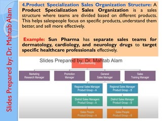 Slides
Prepared
by:
Dr.
Mahtab
Alam
4.Product Specialization Sales Organization Structure: A
Product Specialization Sales Organization is a sales
structure where teams are divided based on different products.
This helps salespeople focus on specific products, understand them
better, and sell more effectively.
Example: Sun Pharma has separate sales teams for
dermatology, cardiology, and neurology drugs to target
specific healthcare professionals effectively.
 