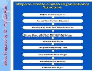 Slides
Prepared
by:
Dr.
Mahtab
Alam
 