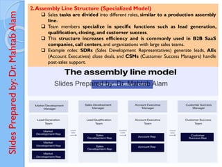 Slides
Prepared
by:
Dr.
Mahtab
Alam
2.Assembly Line Structure (Specialized Model)
❑ Sales tasks are divided into different roles, similar to a production assembly
line.
❑ Team members specialize in specific functions such as lead generation,
qualification, closing, and customer success.
❑ This structure increases efficiency and is commonly used in B2B SaaS
companies, call centers, and organizations with large sales teams.
❑ Example roles: SDRs (Sales Development Representatives) generate leads, AEs
(Account Executives) close deals, and CSMs (Customer Success Managers) handle
post-sales support.
 