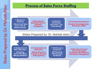 Slides
Prepared
by:
Dr.
Mahtab
Alam Process of Sales Force Staffing
1. Manpower
Planning
(Determine Sales
Force Size &
Requirements)
2. Recruitment
(Identify & Attract
Potential
Candidates)
3. Selection
(Screening,
Interviews, and
Final Hiring)
4.Training & Development
(Product Knowledge, Sales
Techniques, CRM)
5. Deployment &
Role Allocation
(Assigning
Territories Roles
&Responsibilities)
6. Compensation &
Motivation
(Salary Structure,
Incentives, Rewards
& Recognition)
7. Performance
Evaluation
(KPI Analysis,
Monitoring &
Feedback)
8. Retention & Career
Growth Strategies
(Employee Development,
Promotions, Recognition)
 