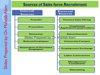 Slides
Prepared
by:
Dr.
Mahtab
Alam Sources of Sales force Recruitment
 