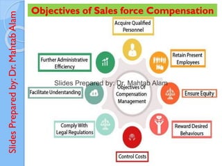 Slides
Prepared
by:
Dr.
Mahtab
Alam Objectives of Sales force Compensation
 