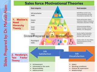 Slides
Prepared
by:
Dr.
Mahtab
Alam
Sales force MotivationalTheories
1. Maslow’s
Need
Hierarchy
Theory
2. Herzberg’s
Two Factor
Theory
 
